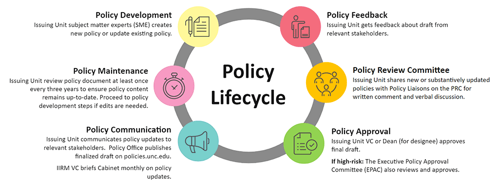 Six colorful circles depict the six stages of the policy lifecycle.