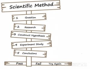 Illustration of a sign post marking the different stages of the Scientific Method: Question, Research, Hypothesis, Experiment, Conclusion